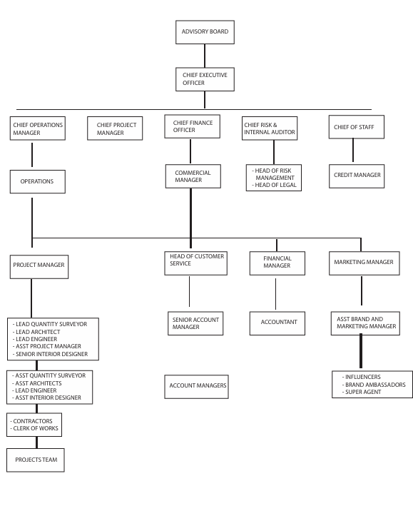 Organizational Structure